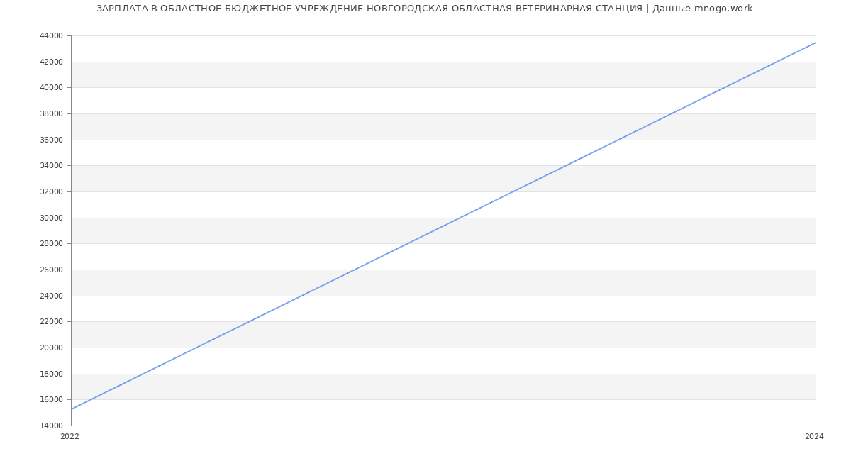 Статистика зарплат ОБЛАСТНОЕ БЮДЖЕТНОЕ УЧРЕЖДЕНИЕ НОВГОРОДСКАЯ ОБЛАСТНАЯ ВЕТЕРИНАРНАЯ СТАНЦИЯ