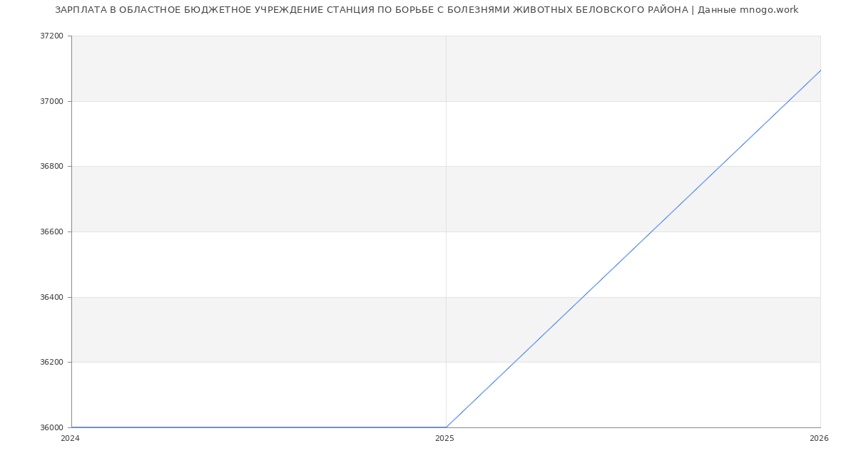 Статистика зарплат ОБЛАСТНОЕ БЮДЖЕТНОЕ УЧРЕЖДЕНИЕ СТАНЦИЯ ПО БОРЬБЕ С БОЛЕЗНЯМИ ЖИВОТНЫХ БЕЛОВСКОГО РАЙОНА