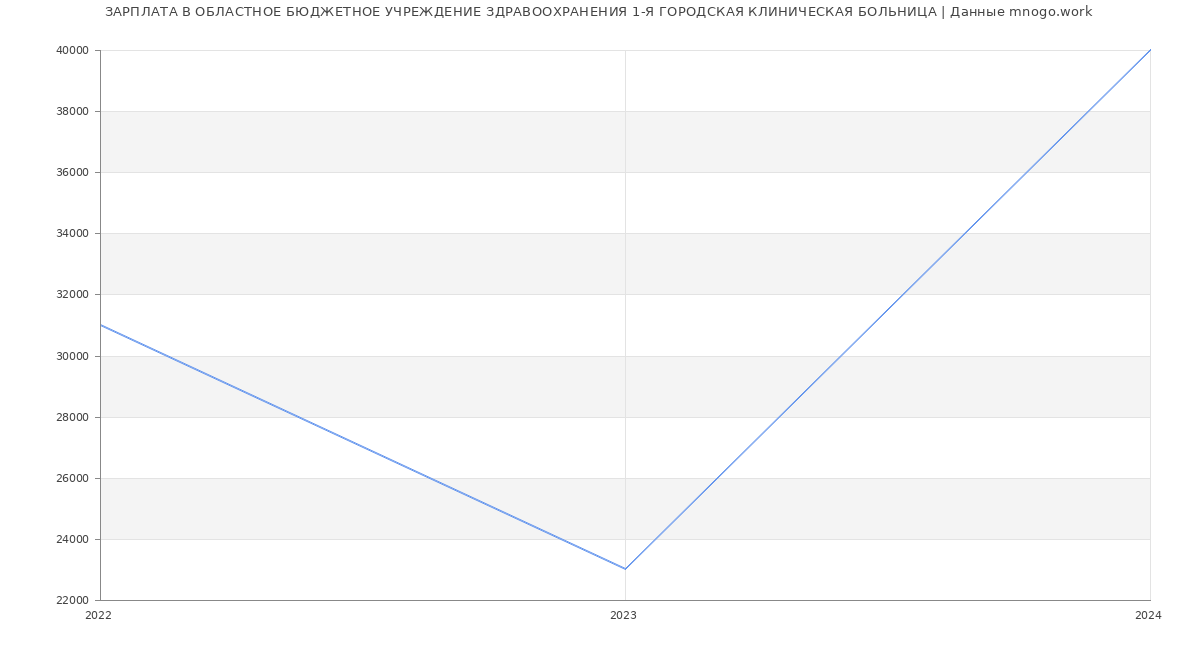 Статистика зарплат ОБЛАСТНОЕ БЮДЖЕТНОЕ УЧРЕЖДЕНИЕ ЗДРАВООХРАНЕНИЯ 1-Я ГОРОДСКАЯ КЛИНИЧЕСКАЯ БОЛЬНИЦА