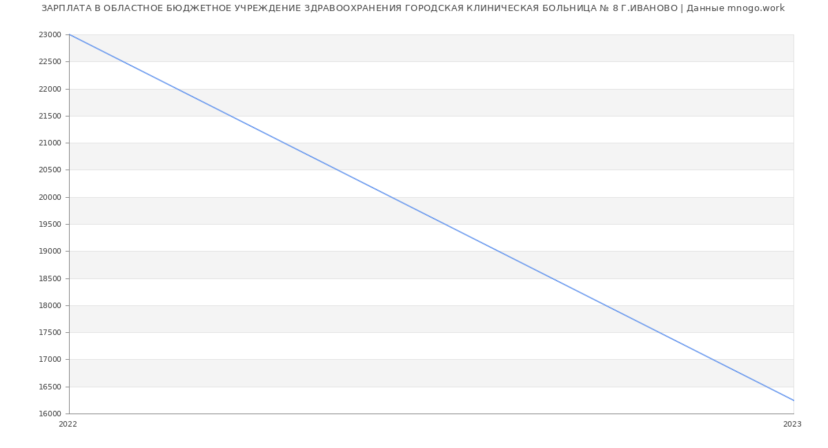 Статистика зарплат ОБЛАСТНОЕ БЮДЖЕТНОЕ УЧРЕЖДЕНИЕ ЗДРАВООХРАНЕНИЯ ГОРОДСКАЯ КЛИНИЧЕСКАЯ БОЛЬНИЦА № 8 Г.ИВАНОВО