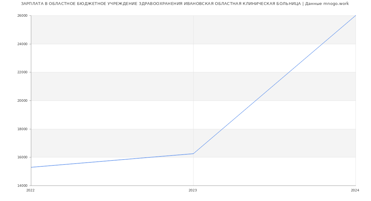Статистика зарплат ОБЛАСТНОЕ БЮДЖЕТНОЕ УЧРЕЖДЕНИЕ ЗДРАВООХРАНЕНИЯ ИВАНОВСКАЯ ОБЛАСТНАЯ КЛИНИЧЕСКАЯ БОЛЬНИЦА
