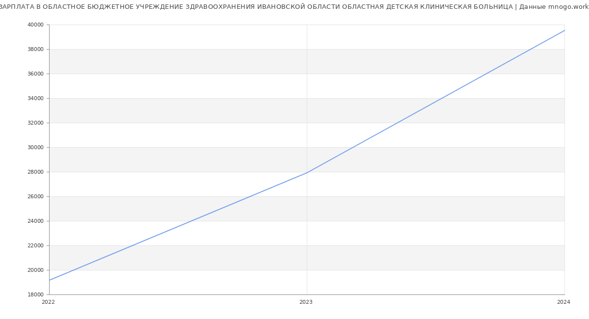 Статистика зарплат ОБЛАСТНОЕ БЮДЖЕТНОЕ УЧРЕЖДЕНИЕ ЗДРАВООХРАНЕНИЯ ИВАНОВСКОЙ ОБЛАСТИ ОБЛАСТНАЯ ДЕТСКАЯ КЛИНИЧЕСКАЯ БОЛЬНИЦА