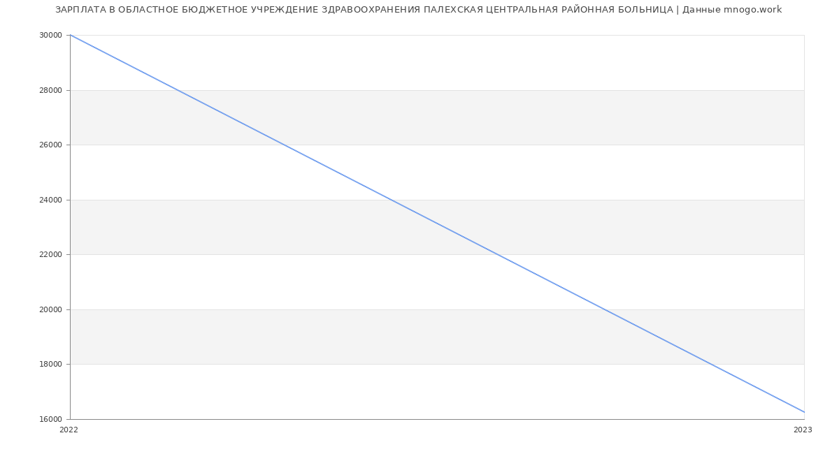 Статистика зарплат ОБЛАСТНОЕ БЮДЖЕТНОЕ УЧРЕЖДЕНИЕ ЗДРАВООХРАНЕНИЯ ПАЛЕХСКАЯ ЦЕНТРАЛЬНАЯ РАЙОННАЯ БОЛЬНИЦА