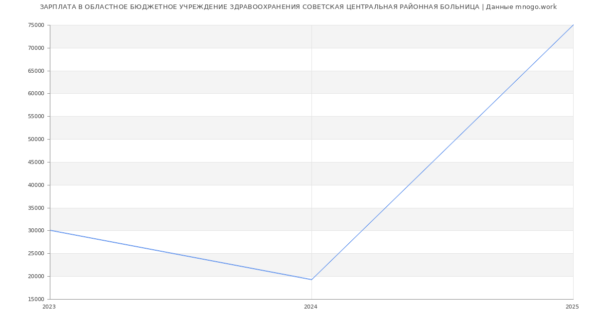 Статистика зарплат ОБЛАСТНОЕ БЮДЖЕТНОЕ УЧРЕЖДЕНИЕ ЗДРАВООХРАНЕНИЯ СОВЕТСКАЯ ЦЕНТРАЛЬНАЯ РАЙОННАЯ БОЛЬНИЦА