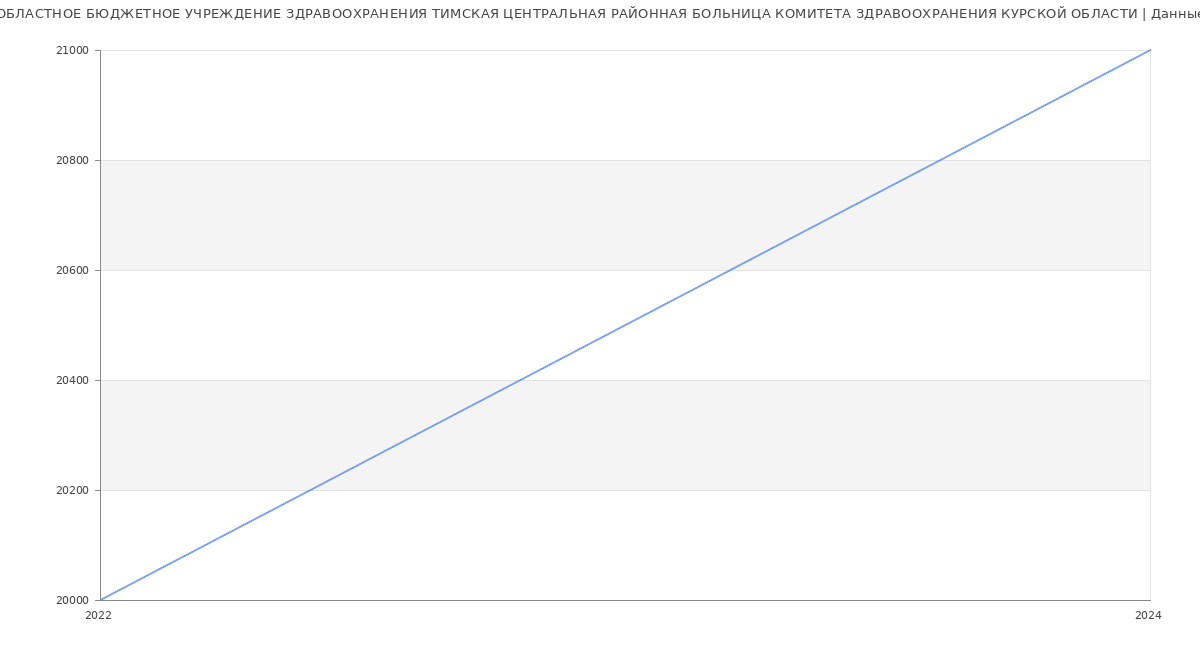 Статистика зарплат ОБЛАСТНОЕ БЮДЖЕТНОЕ УЧРЕЖДЕНИЕ ЗДРАВООХРАНЕНИЯ ТИМСКАЯ ЦЕНТРАЛЬНАЯ РАЙОННАЯ БОЛЬНИЦА КОМИТЕТА ЗДРАВООХРАНЕНИЯ КУРСКОЙ ОБЛАСТИ