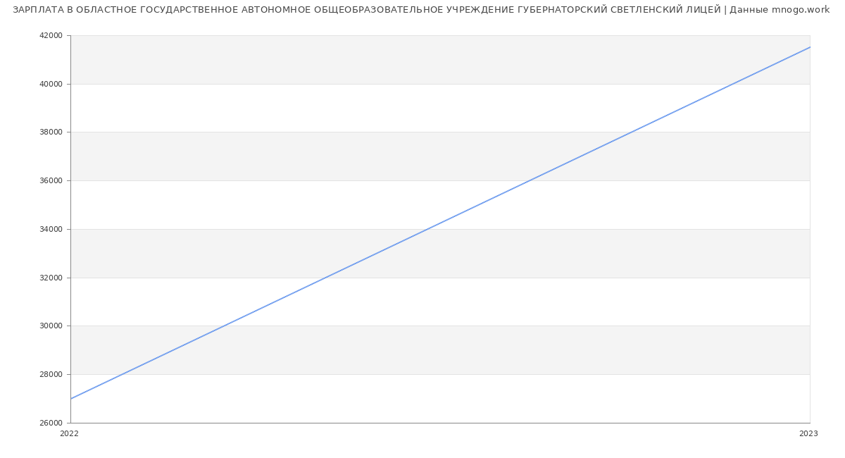 Статистика зарплат ОБЛАСТНОЕ ГОСУДАРСТВЕННОЕ АВТОНОМНОЕ ОБЩЕОБРАЗОВАТЕЛЬНОЕ УЧРЕЖДЕНИЕ ГУБЕРНАТОРСКИЙ СВЕТЛЕНСКИЙ ЛИЦЕЙ