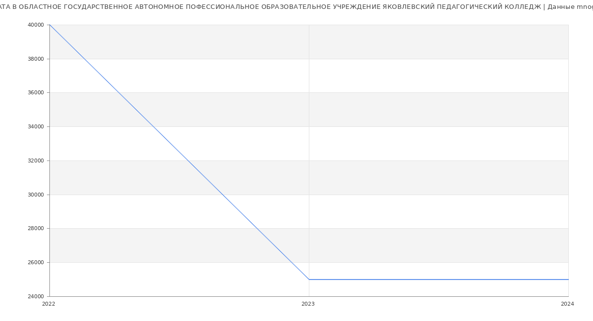 Статистика зарплат ОБЛАСТНОЕ ГОСУДАРСТВЕННОЕ АВТОНОМНОЕ ПОФЕССИОНАЛЬНОЕ ОБРАЗОВАТЕЛЬНОЕ УЧРЕЖДЕНИЕ ЯКОВЛЕВСКИЙ ПЕДАГОГИЧЕСКИЙ КОЛЛЕДЖ