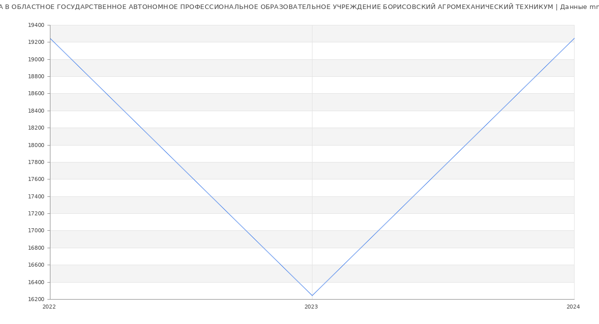 Статистика зарплат ОБЛАСТНОЕ ГОСУДАРСТВЕННОЕ АВТОНОМНОЕ ПРОФЕССИОНАЛЬНОЕ ОБРАЗОВАТЕЛЬНОЕ УЧРЕЖДЕНИЕ БОРИСОВСКИЙ АГРОМЕХАНИЧЕСКИЙ ТЕХНИКУМ