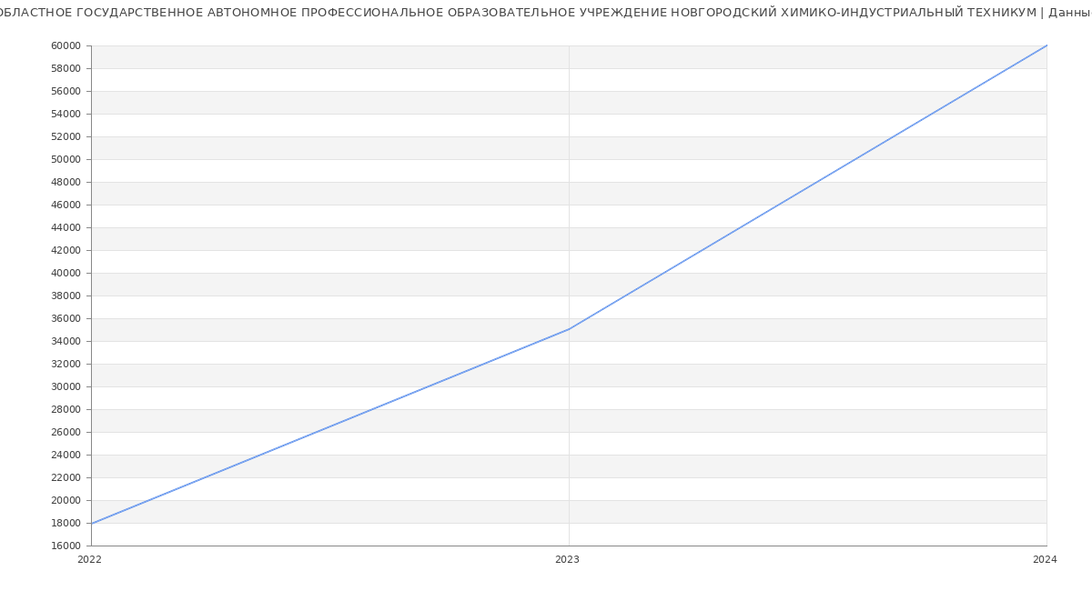 Статистика зарплат ОБЛАСТНОЕ ГОСУДАРСТВЕННОЕ АВТОНОМНОЕ ПРОФЕССИОНАЛЬНОЕ ОБРАЗОВАТЕЛЬНОЕ УЧРЕЖДЕНИЕ НОВГОРОДСКИЙ ХИМИКО-ИНДУСТРИАЛЬНЫЙ ТЕХНИКУМ