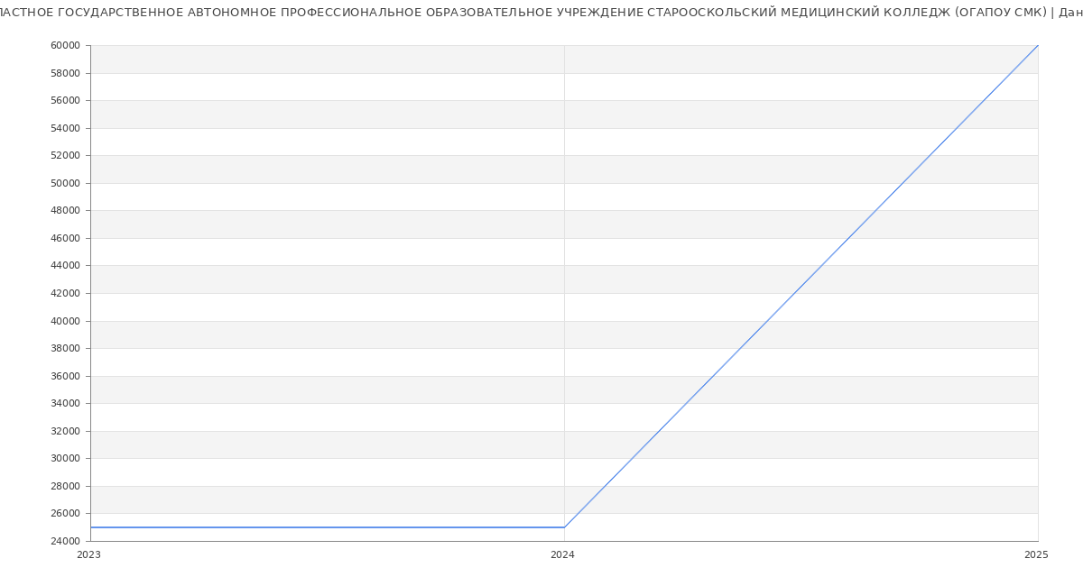 Статистика зарплат ОБЛАСТНОЕ ГОСУДАРСТВЕННОЕ АВТОНОМНОЕ ПРОФЕССИОНАЛЬНОЕ ОБРАЗОВАТЕЛЬНОЕ УЧРЕЖДЕНИЕ СТАРООСКОЛЬСКИЙ МЕДИЦИНСКИЙ КОЛЛЕДЖ (ОГАПОУ СМК)