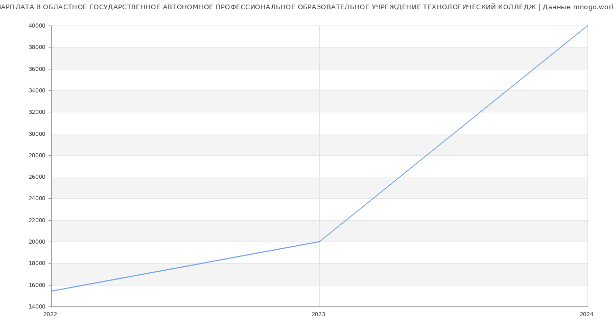 Статистика зарплат ОБЛАСТНОЕ ГОСУДАРСТВЕННОЕ АВТОНОМНОЕ ПРОФЕССИОНАЛЬНОЕ ОБРАЗОВАТЕЛЬНОЕ УЧРЕЖДЕНИЕ ТЕХНОЛОГИЧЕСКИЙ КОЛЛЕДЖ