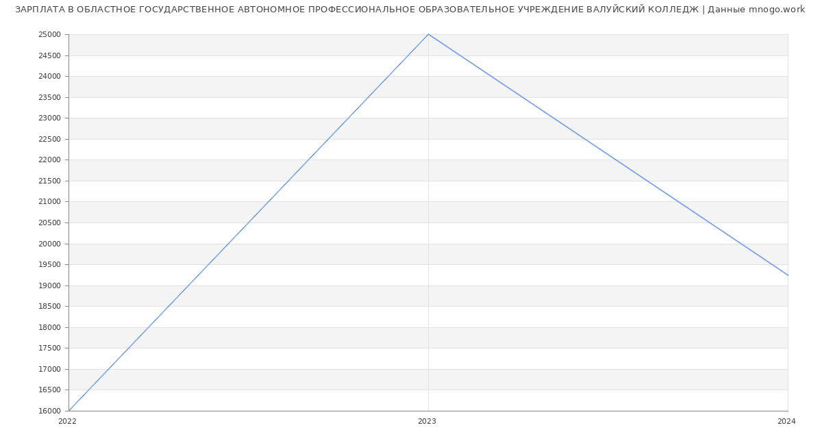 Статистика зарплат ОБЛАСТНОЕ ГОСУДАРСТВЕННОЕ АВТОНОМНОЕ ПРОФЕССИОНАЛЬНОЕ ОБРАЗОВАТЕЛЬНОЕ УЧРЕЖДЕНИЕ ВАЛУЙСКИЙ КОЛЛЕДЖ