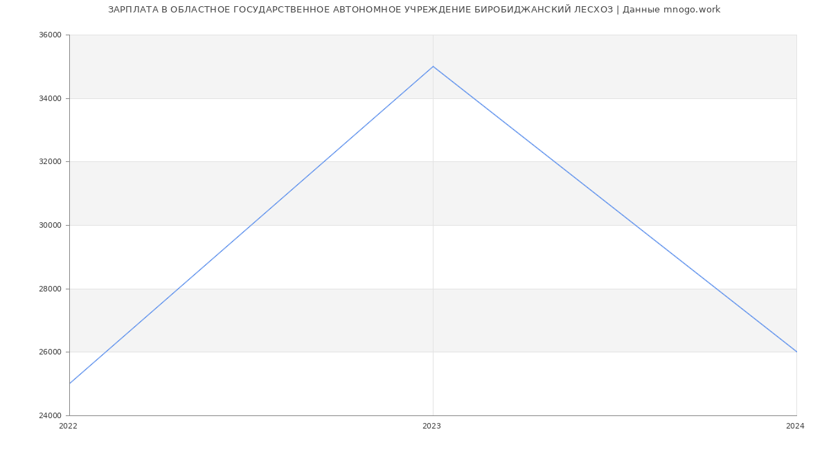 Статистика зарплат ОБЛАСТНОЕ ГОСУДАРСТВЕННОЕ АВТОНОМНОЕ УЧРЕЖДЕНИЕ БИРОБИДЖАНСКИЙ ЛЕСХОЗ