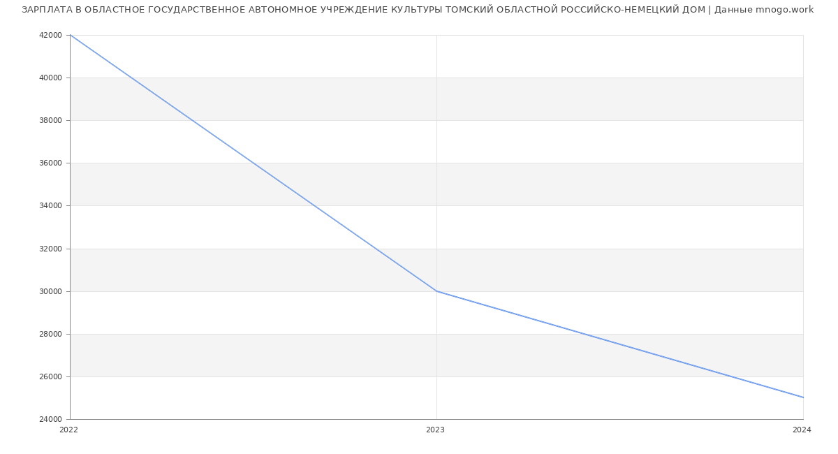 Статистика зарплат ОБЛАСТНОЕ ГОСУДАРСТВЕННОЕ АВТОНОМНОЕ УЧРЕЖДЕНИЕ КУЛЬТУРЫ ТОМСКИЙ ОБЛАСТНОЙ РОССИЙСКО-НЕМЕЦКИЙ ДОМ