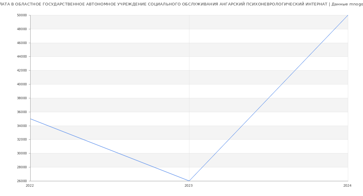 Статистика зарплат ОБЛАСТНОЕ ГОСУДАРСТВЕННОЕ АВТОНОМНОЕ УЧРЕЖДЕНИЕ СОЦИАЛЬНОГО ОБСЛУЖИВАНИЯ АНГАРСКИЙ ПСИХОНЕВРОЛОГИЧЕСКИЙ ИНТЕРНАТ