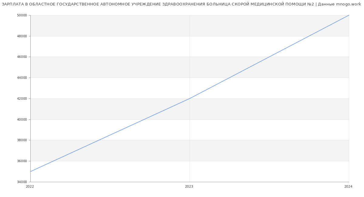 Статистика зарплат ОБЛАСТНОЕ ГОСУДАРСТВЕННОЕ АВТОНОМНОЕ УЧРЕЖДЕНИЕ ЗДРАВООХРАНЕНИЯ БОЛЬНИЦА СКОРОЙ МЕДИЦИНСКОЙ ПОМОЩИ №2