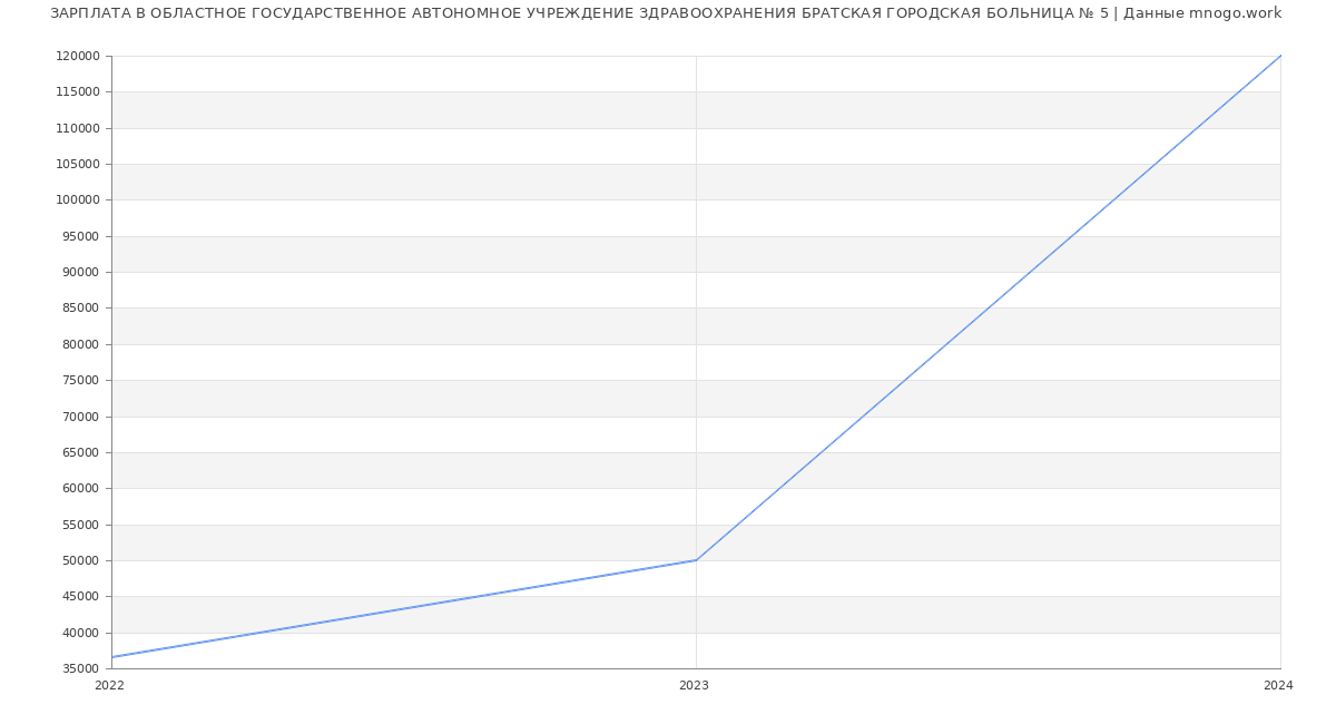 Статистика зарплат ОБЛАСТНОЕ ГОСУДАРСТВЕННОЕ АВТОНОМНОЕ УЧРЕЖДЕНИЕ ЗДРАВООХРАНЕНИЯ БРАТСКАЯ ГОРОДСКАЯ БОЛЬНИЦА № 5