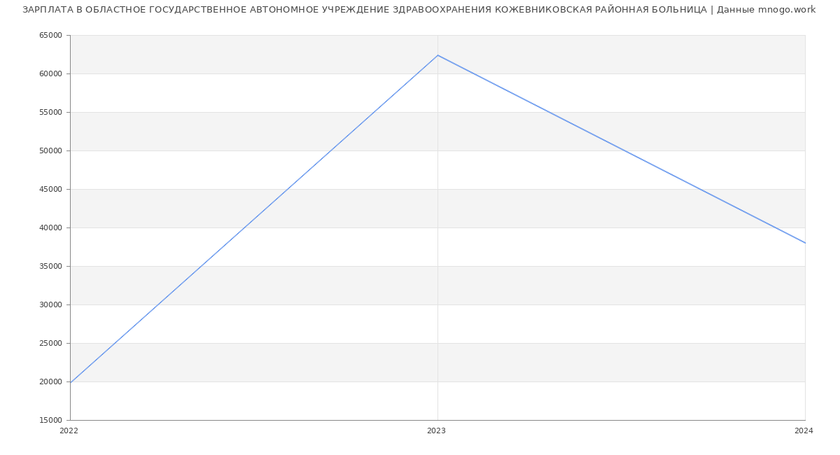 Статистика зарплат ОБЛАСТНОЕ ГОСУДАРСТВЕННОЕ АВТОНОМНОЕ УЧРЕЖДЕНИЕ ЗДРАВООХРАНЕНИЯ КОЖЕВНИКОВСКАЯ РАЙОННАЯ БОЛЬНИЦА