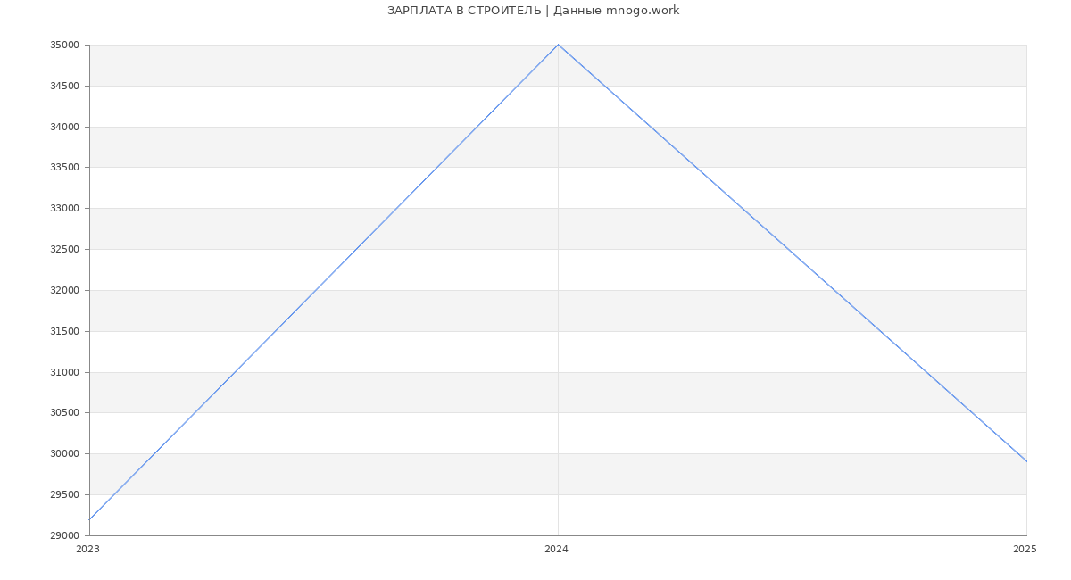 Статистика зарплат СТРОИТЕЛЬ