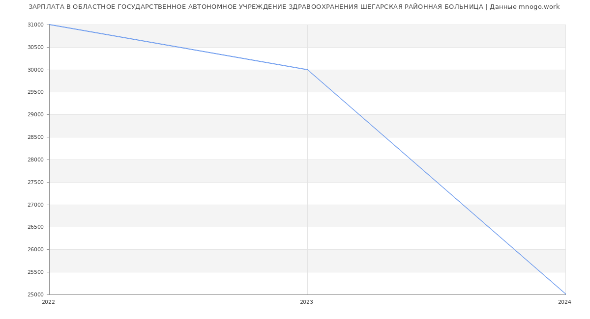 Статистика зарплат ОБЛАСТНОЕ ГОСУДАРСТВЕННОЕ АВТОНОМНОЕ УЧРЕЖДЕНИЕ ЗДРАВООХРАНЕНИЯ ШЕГАРСКАЯ РАЙОННАЯ БОЛЬНИЦА