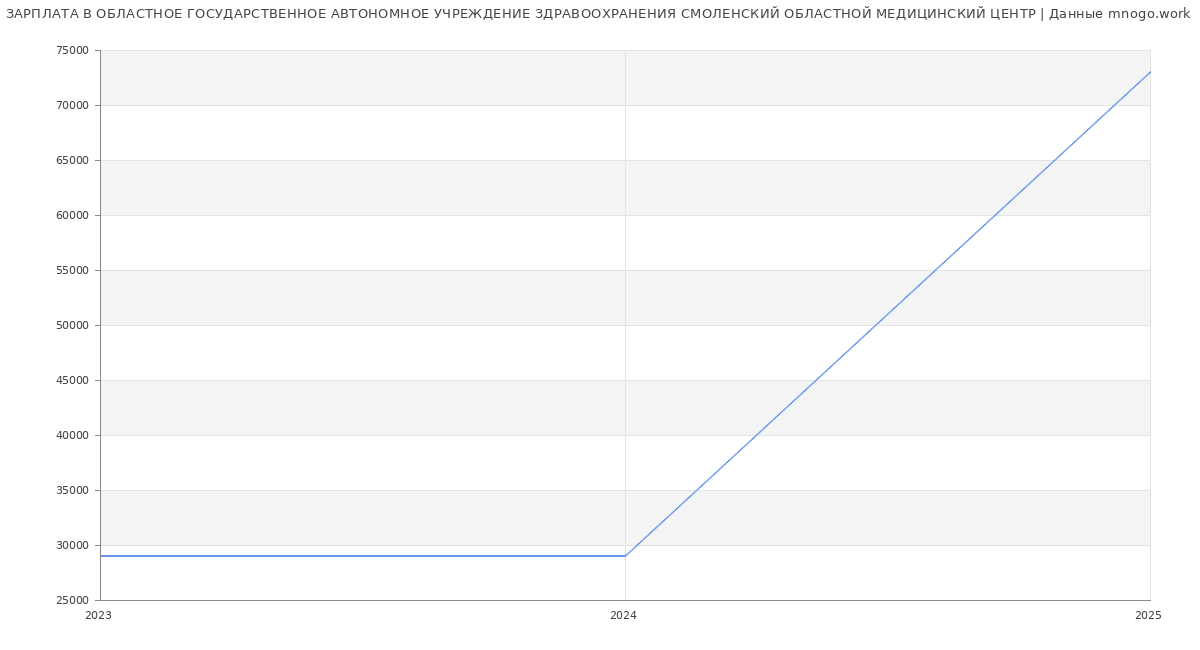 Статистика зарплат ОБЛАСТНОЕ ГОСУДАРСТВЕННОЕ АВТОНОМНОЕ УЧРЕЖДЕНИЕ ЗДРАВООХРАНЕНИЯ СМОЛЕНСКИЙ ОБЛАСТНОЙ МЕДИЦИНСКИЙ ЦЕНТР