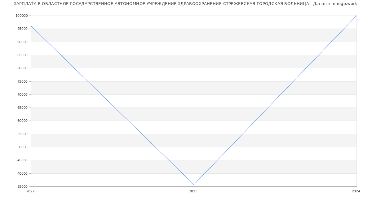 Статистика зарплат ОБЛАСТНОЕ ГОСУДАРСТВЕННОЕ АВТОНОМНОЕ УЧРЕЖДЕНИЕ ЗДРАВООХРАНЕНИЯ СТРЕЖЕВСКАЯ ГОРОДСКАЯ БОЛЬНИЦА