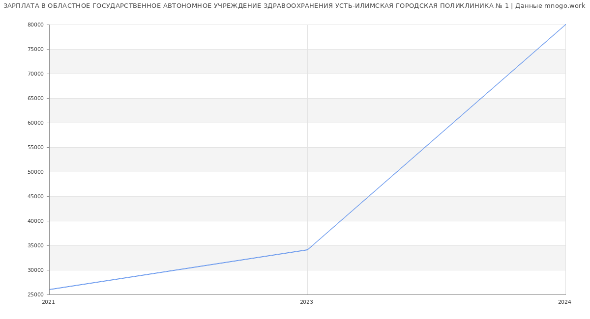 Статистика зарплат ОБЛАСТНОЕ ГОСУДАРСТВЕННОЕ АВТОНОМНОЕ УЧРЕЖДЕНИЕ ЗДРАВООХРАНЕНИЯ УСТЬ-ИЛИМСКАЯ ГОРОДСКАЯ ПОЛИКЛИНИКА № 1