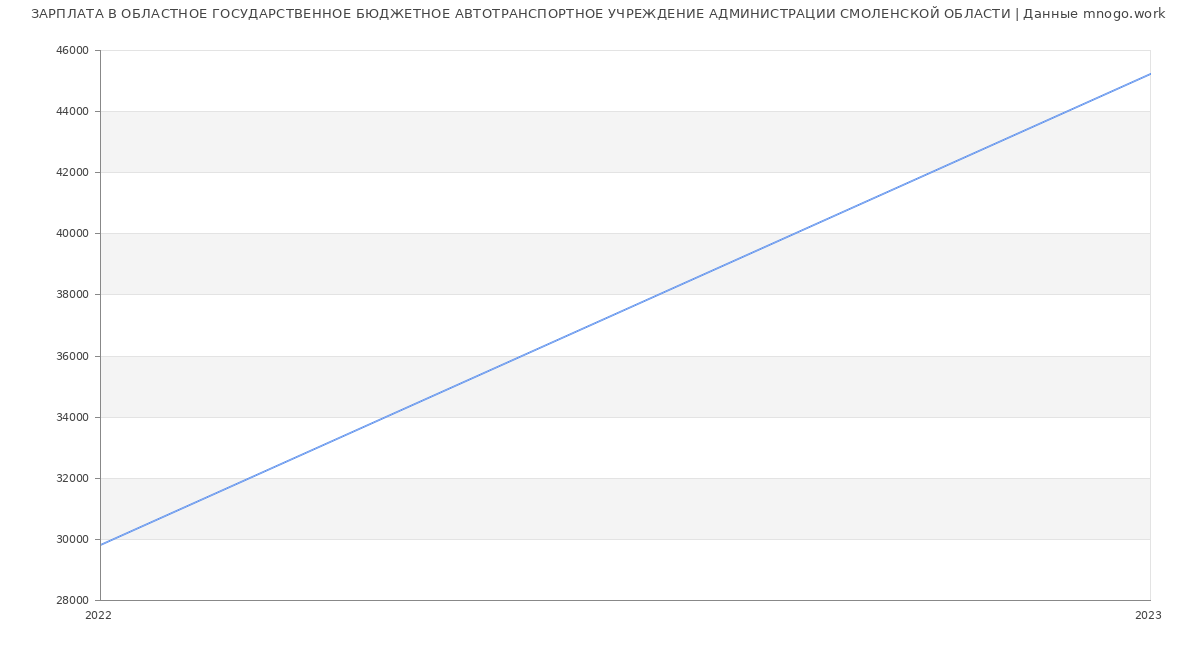Статистика зарплат ОБЛАСТНОЕ ГОСУДАРСТВЕННОЕ БЮДЖЕТНОЕ АВТОТРАНСПОРТНОЕ УЧРЕЖДЕНИЕ АДМИНИСТРАЦИИ СМОЛЕНСКОЙ ОБЛАСТИ