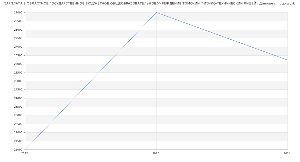Статистика зарплат ОБЛАСТНОЕ ГОСУДАРСТВЕННОЕ БЮДЖЕТНОЕ ОБЩЕОБРАЗОВАТЕЛЬНОЕ УЧРЕЖДЕНИЕ ТОМСКИЙ ФИЗИКО-ТЕХНИЧЕСКИЙ ЛИЦЕЙ