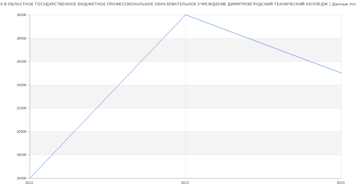 Статистика зарплат ОБЛАСТНОЕ ГОСУДАРСТВЕННОЕ БЮДЖЕТНОЕ ПРОФЕССИОНАЛЬНОЕ ОБРАЗОВАТЕЛЬНОЕ УЧРЕЖДЕНИЕ ДИМИТРОВГРАДСКИЙ ТЕХНИЧЕСКИЙ КОЛЛЕДЖ