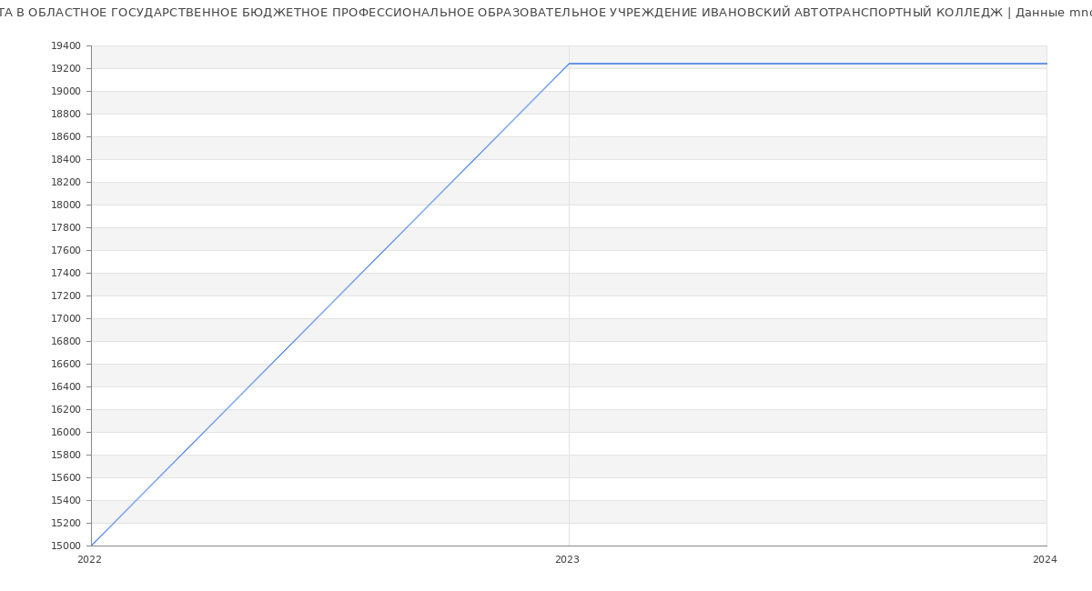 Статистика зарплат ОБЛАСТНОЕ ГОСУДАРСТВЕННОЕ БЮДЖЕТНОЕ ПРОФЕССИОНАЛЬНОЕ ОБРАЗОВАТЕЛЬНОЕ УЧРЕЖДЕНИЕ ИВАНОВСКИЙ АВТОТРАНСПОРТНЫЙ КОЛЛЕДЖ