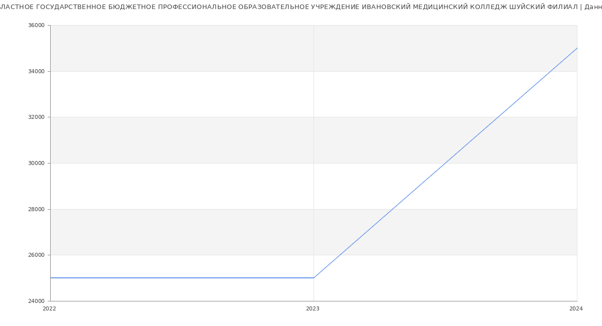 Статистика зарплат ОБЛАСТНОЕ ГОСУДАРСТВЕННОЕ БЮДЖЕТНОЕ ПРОФЕССИОНАЛЬНОЕ ОБРАЗОВАТЕЛЬНОЕ УЧРЕЖДЕНИЕ ИВАНОВСКИЙ МЕДИЦИНСКИЙ КОЛЛЕДЖ ШУЙСКИЙ ФИЛИАЛ
