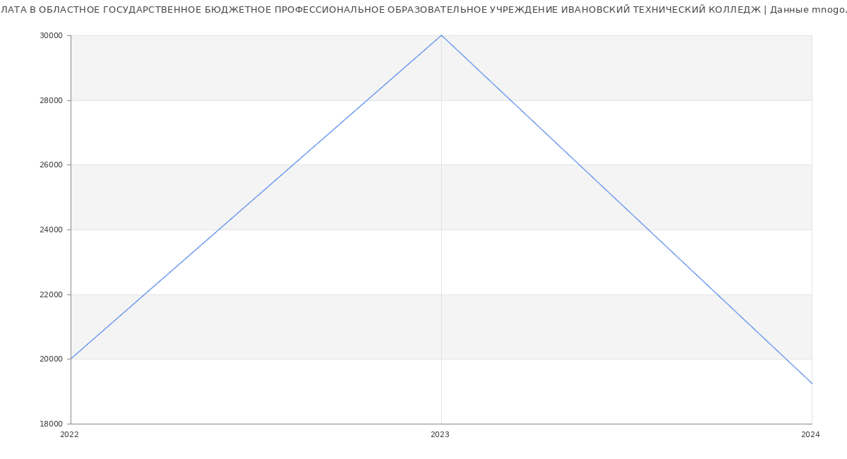 Статистика зарплат ОБЛАСТНОЕ ГОСУДАРСТВЕННОЕ БЮДЖЕТНОЕ ПРОФЕССИОНАЛЬНОЕ ОБРАЗОВАТЕЛЬНОЕ УЧРЕЖДЕНИЕ ИВАНОВСКИЙ ТЕХНИЧЕСКИЙ КОЛЛЕДЖ