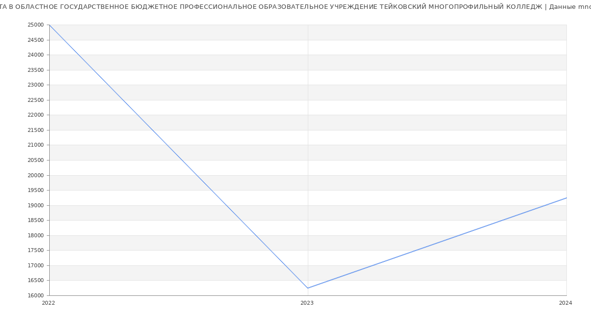 Статистика зарплат ОБЛАСТНОЕ ГОСУДАРСТВЕННОЕ БЮДЖЕТНОЕ ПРОФЕССИОНАЛЬНОЕ ОБРАЗОВАТЕЛЬНОЕ УЧРЕЖДЕНИЕ ТЕЙКОВСКИЙ МНОГОПРОФИЛЬНЫЙ КОЛЛЕДЖ
