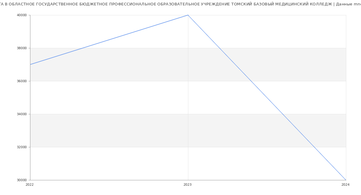 Статистика зарплат ОБЛАСТНОЕ ГОСУДАРСТВЕННОЕ БЮДЖЕТНОЕ ПРОФЕССИОНАЛЬНОЕ ОБРАЗОВАТЕЛЬНОЕ УЧРЕЖДЕНИЕ ТОМСКИЙ БАЗОВЫЙ МЕДИЦИНСКИЙ КОЛЛЕДЖ