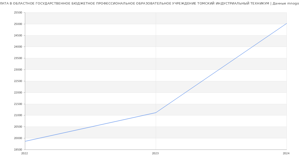 Статистика зарплат ОБЛАСТНОЕ ГОСУДАРСТВЕННОЕ БЮДЖЕТНОЕ ПРОФЕССИОНАЛЬНОЕ ОБРАЗОВАТЕЛЬНОЕ УЧРЕЖДЕНИЕ ТОМСКИЙ ИНДУСТРИАЛЬНЫЙ ТЕХНИКУМ