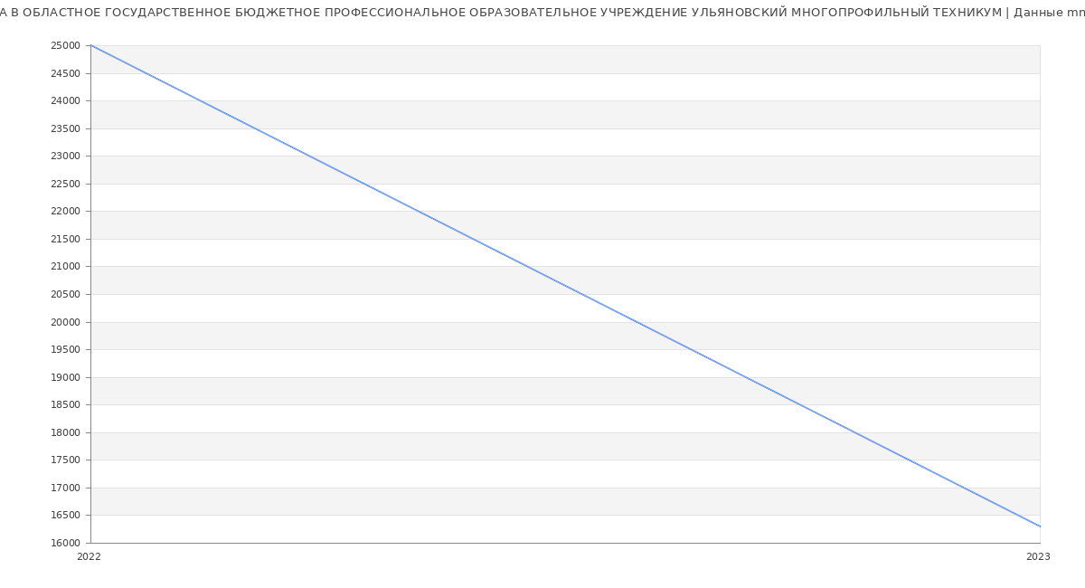 Статистика зарплат ОБЛАСТНОЕ ГОСУДАРСТВЕННОЕ БЮДЖЕТНОЕ ПРОФЕССИОНАЛЬНОЕ ОБРАЗОВАТЕЛЬНОЕ УЧРЕЖДЕНИЕ УЛЬЯНОВСКИЙ МНОГОПРОФИЛЬНЫЙ ТЕХНИКУМ