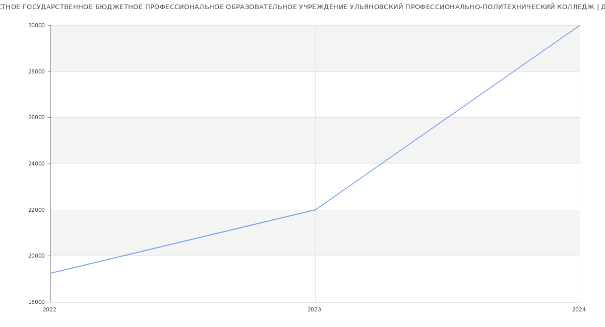 Статистика зарплат ОБЛАСТНОЕ ГОСУДАРСТВЕННОЕ БЮДЖЕТНОЕ ПРОФЕССИОНАЛЬНОЕ ОБРАЗОВАТЕЛЬНОЕ УЧРЕЖДЕНИЕ УЛЬЯНОВСКИЙ ПРОФЕССИОНАЛЬНО-ПОЛИТЕХНИЧЕСКИЙ КОЛЛЕДЖ