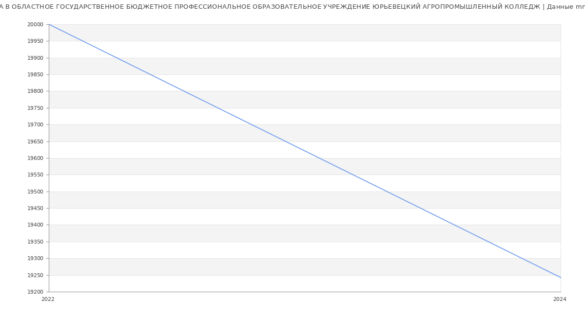Статистика зарплат ОБЛАСТНОЕ ГОСУДАРСТВЕННОЕ БЮДЖЕТНОЕ ПРОФЕССИОНАЛЬНОЕ ОБРАЗОВАТЕЛЬНОЕ УЧРЕЖДЕНИЕ ЮРЬЕВЕЦКИЙ АГРОПРОМЫШЛЕННЫЙ КОЛЛЕДЖ