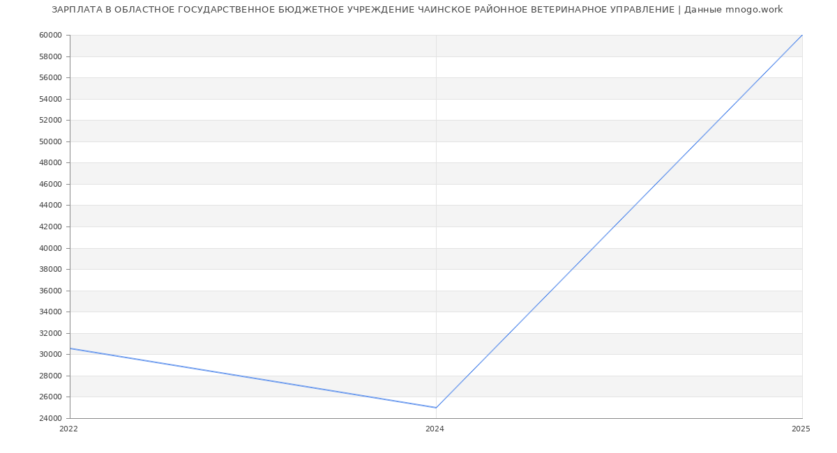 Статистика зарплат ОБЛАСТНОЕ ГОСУДАРСТВЕННОЕ БЮДЖЕТНОЕ УЧРЕЖДЕНИЕ ЧАИНСКОЕ РАЙОННОЕ ВЕТЕРИНАРНОЕ УПРАВЛЕНИЕ
