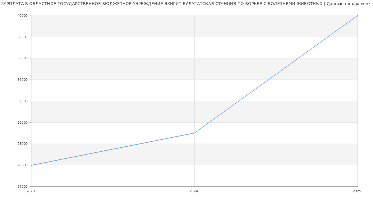 Статистика зарплат ОБЛАСТНОЕ ГОСУДАРСТВЕННОЕ БЮДЖЕТНОЕ УЧРЕЖДЕНИЕ ЭХИРИТ-БУЛАГАТСКАЯ СТАНЦИЯ ПО БОРЬБЕ С БОЛЕЗНЯМИ ЖИВОТНЫХ