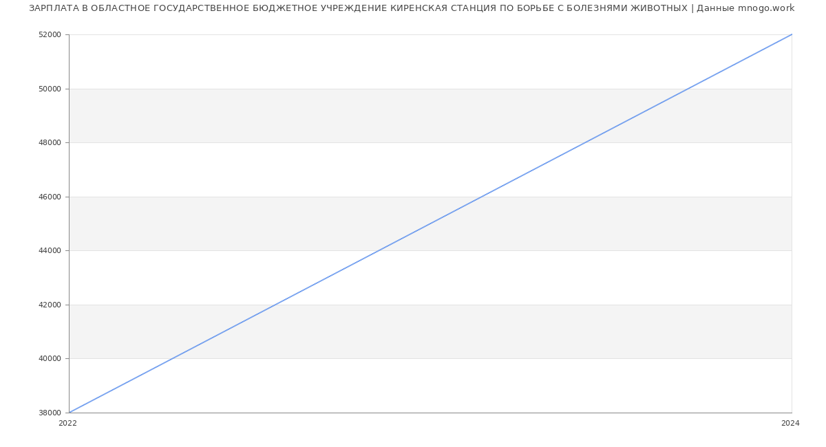 Статистика зарплат ОБЛАСТНОЕ ГОСУДАРСТВЕННОЕ БЮДЖЕТНОЕ УЧРЕЖДЕНИЕ КИРЕНСКАЯ СТАНЦИЯ ПО БОРЬБЕ С БОЛЕЗНЯМИ ЖИВОТНЫХ