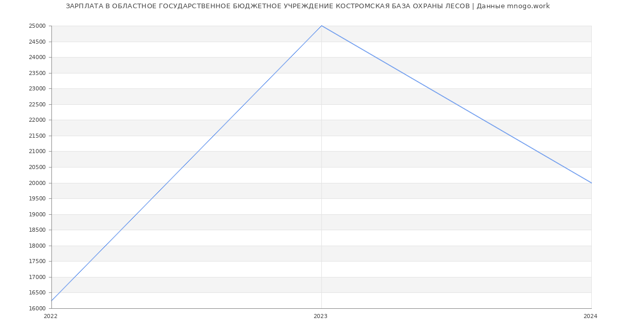 Статистика зарплат ОБЛАСТНОЕ ГОСУДАРСТВЕННОЕ БЮДЖЕТНОЕ УЧРЕЖДЕНИЕ КОСТРОМСКАЯ БАЗА ОХРАНЫ ЛЕСОВ