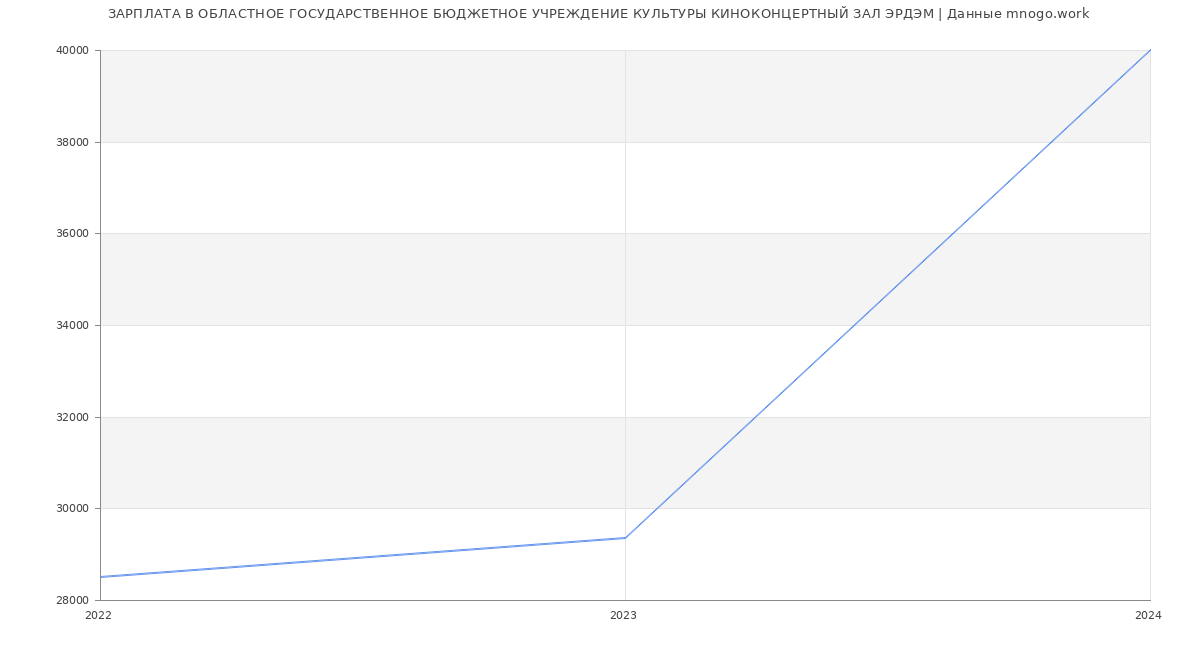Статистика зарплат ОБЛАСТНОЕ ГОСУДАРСТВЕННОЕ БЮДЖЕТНОЕ УЧРЕЖДЕНИЕ КУЛЬТУРЫ КИНОКОНЦЕРТНЫЙ ЗАЛ ЭРДЭМ