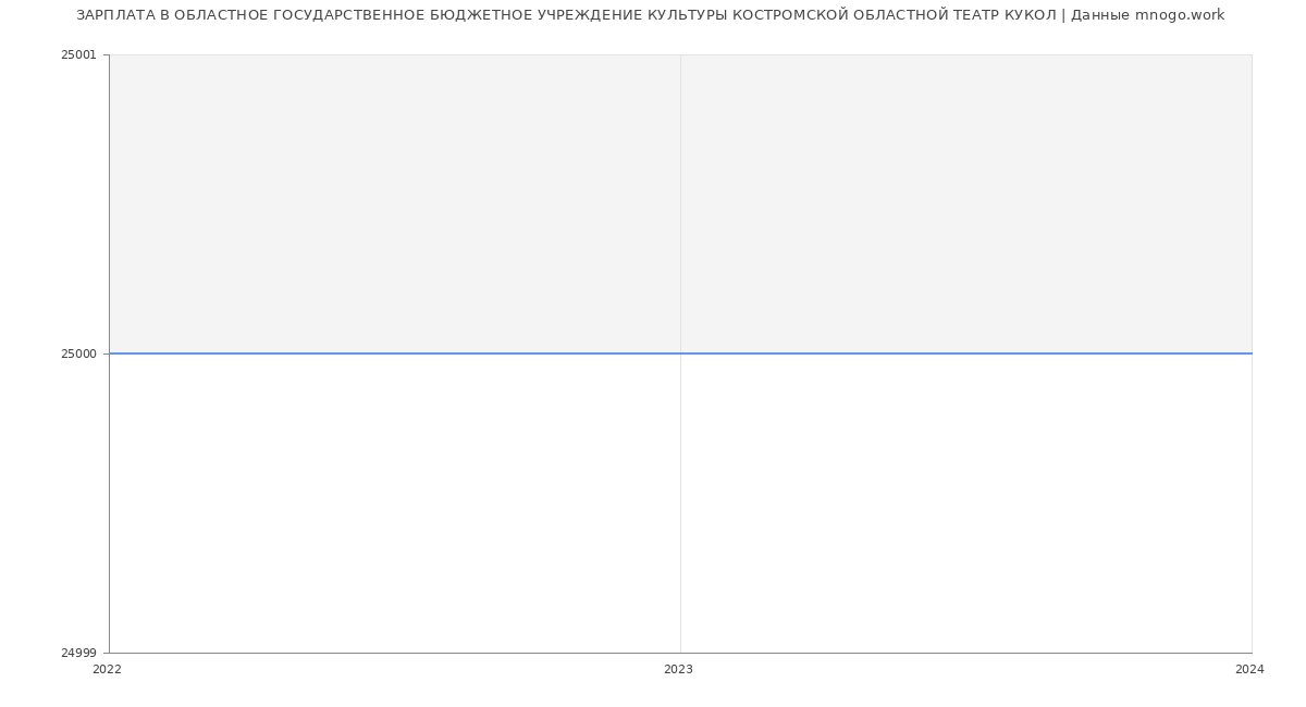 Статистика зарплат ОБЛАСТНОЕ ГОСУДАРСТВЕННОЕ БЮДЖЕТНОЕ УЧРЕЖДЕНИЕ КУЛЬТУРЫ КОСТРОМСКОЙ ОБЛАСТНОЙ ТЕАТР КУКОЛ