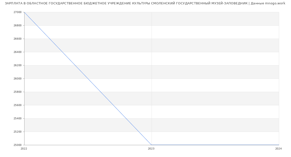 Статистика зарплат ОБЛАСТНОЕ ГОСУДАРСТВЕННОЕ БЮДЖЕТНОЕ УЧРЕЖДЕНИЕ КУЛЬТУРЫ СМОЛЕНСКИЙ ГОСУДАРСТВЕННЫЙ МУЗЕЙ-ЗАПОВЕДНИК