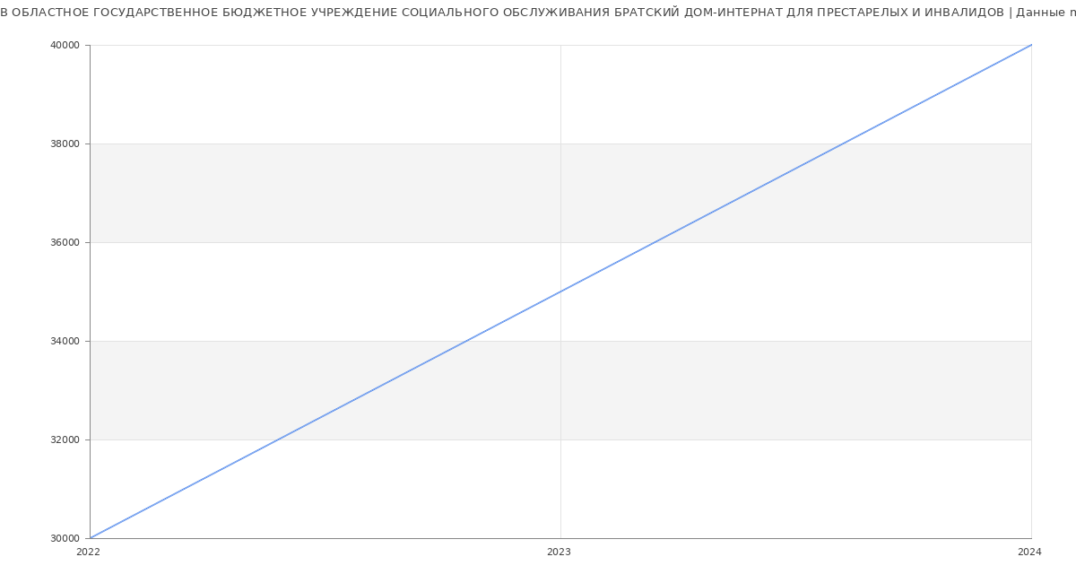 Статистика зарплат ОБЛАСТНОЕ ГОСУДАРСТВЕННОЕ БЮДЖЕТНОЕ УЧРЕЖДЕНИЕ СОЦИАЛЬНОГО ОБСЛУЖИВАНИЯ БРАТСКИЙ ДОМ-ИНТЕРНАТ ДЛЯ ПРЕСТАРЕЛЫХ И ИНВАЛИДОВ