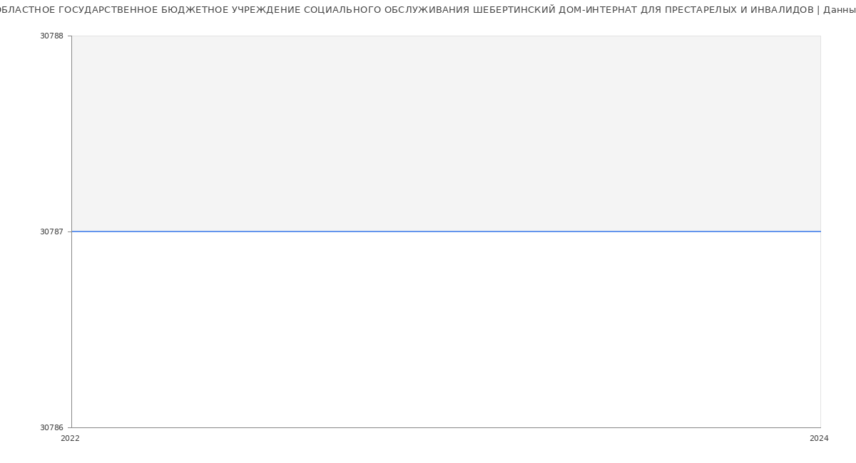Статистика зарплат ОБЛАСТНОЕ ГОСУДАРСТВЕННОЕ БЮДЖЕТНОЕ УЧРЕЖДЕНИЕ СОЦИАЛЬНОГО ОБСЛУЖИВАНИЯ ШЕБЕРТИНСКИЙ ДОМ-ИНТЕРНАТ ДЛЯ ПРЕСТАРЕЛЫХ И ИНВАЛИДОВ
