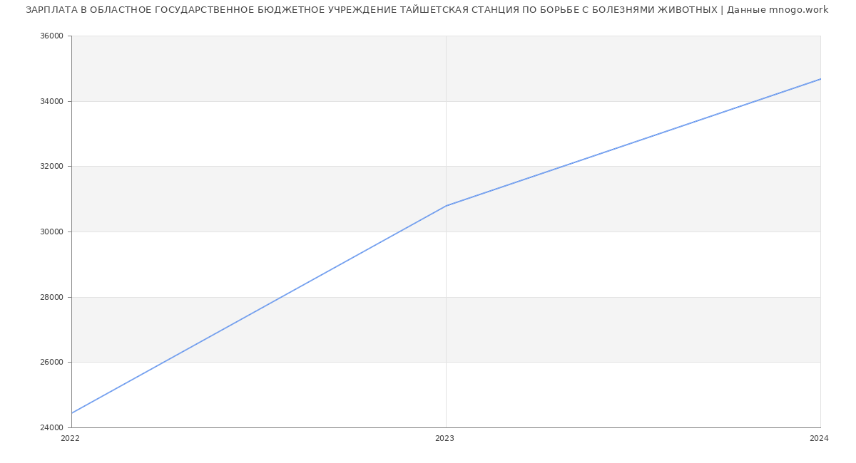 Статистика зарплат ОБЛАСТНОЕ ГОСУДАРСТВЕННОЕ БЮДЖЕТНОЕ УЧРЕЖДЕНИЕ ТАЙШЕТСКАЯ СТАНЦИЯ ПО БОРЬБЕ С БОЛЕЗНЯМИ ЖИВОТНЫХ