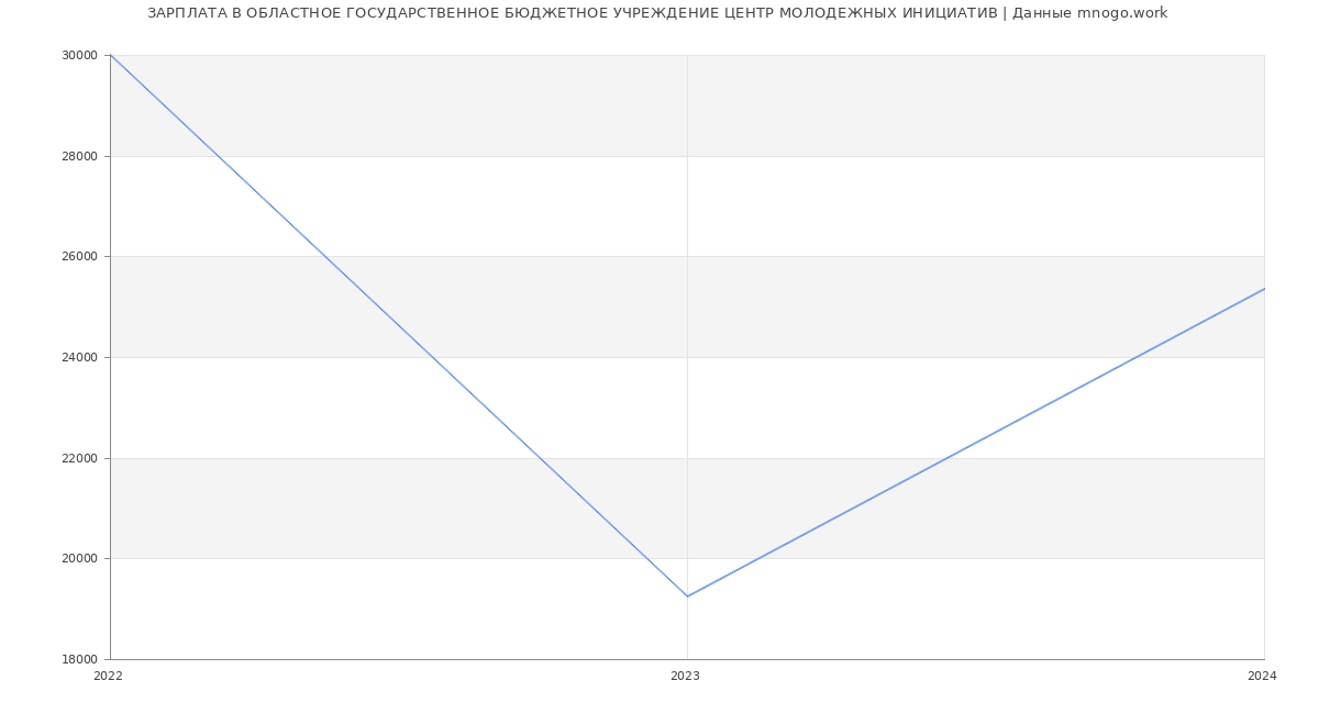 Статистика зарплат ОБЛАСТНОЕ ГОСУДАРСТВЕННОЕ БЮДЖЕТНОЕ УЧРЕЖДЕНИЕ ЦЕНТР МОЛОДЕЖНЫХ ИНИЦИАТИВ